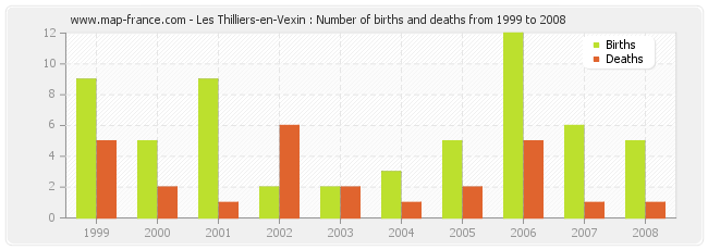 Les Thilliers-en-Vexin : Number of births and deaths from 1999 to 2008